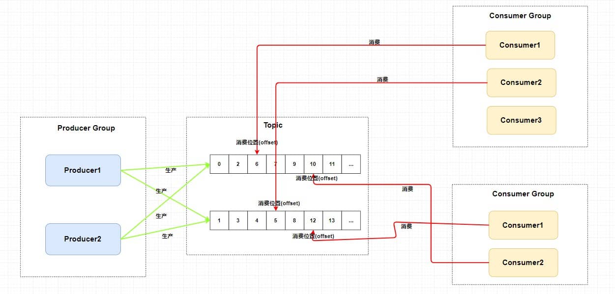 RocketMQ消息模型