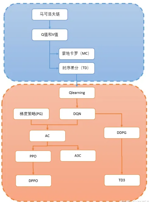 学习路线