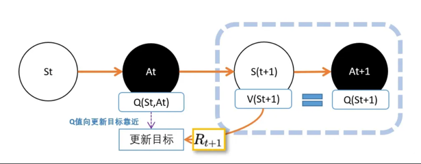 用下一个动作的Q代替V.png