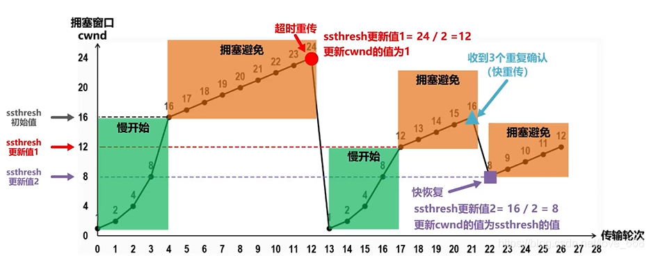 TCP拥塞控制