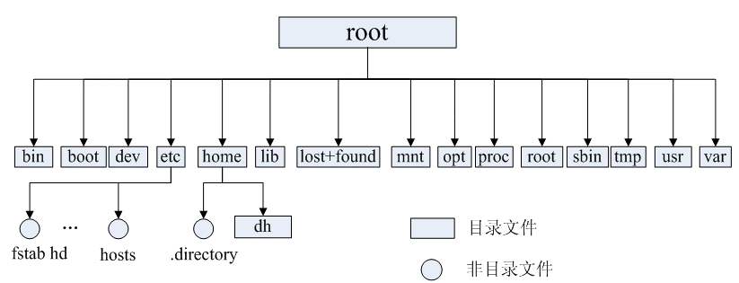 Linux目录树