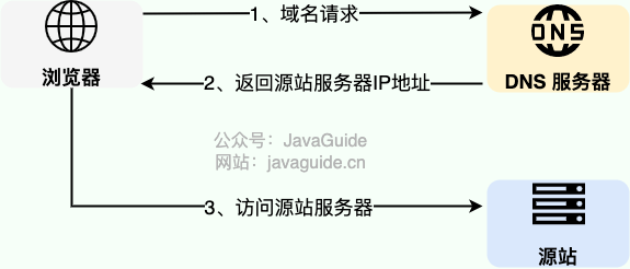 DNS解析过程