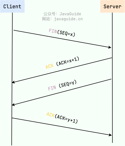 四次挥手