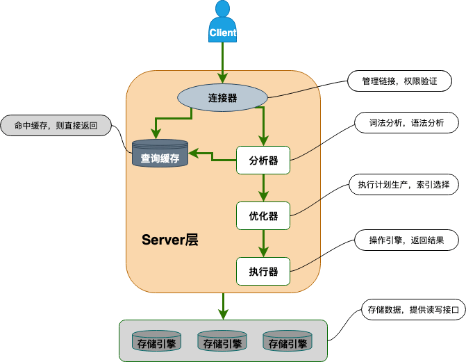 MySQL基础架构图