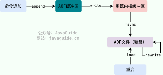 AOF工作流程